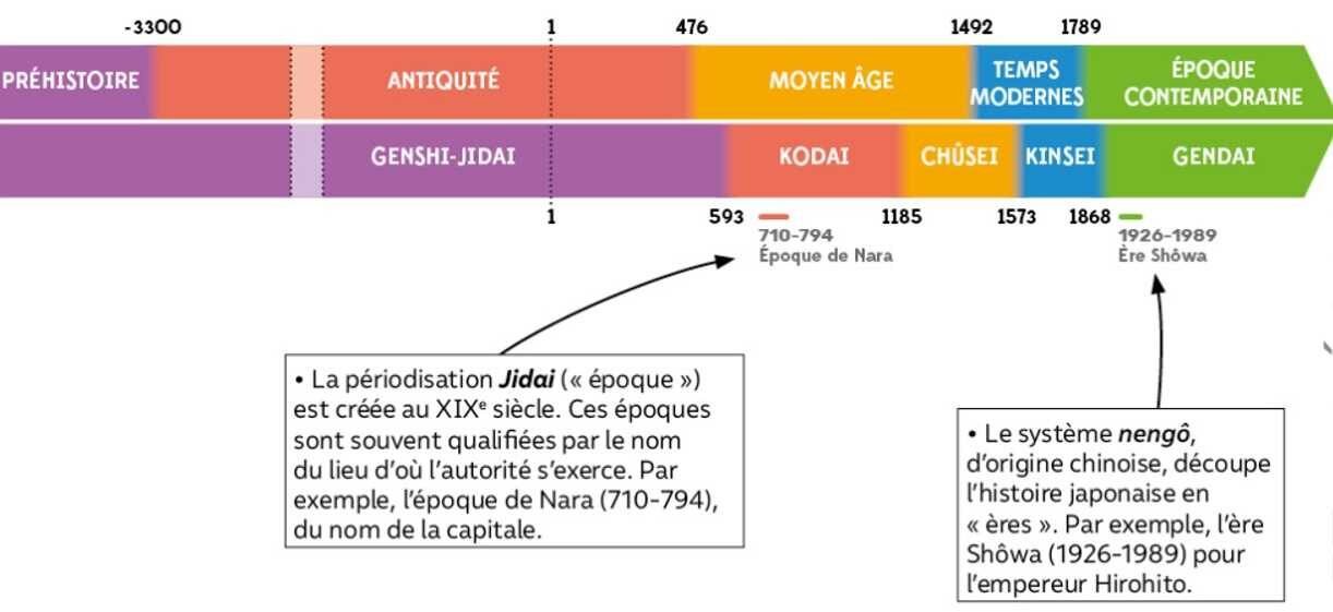 Frise chronologique annotée comparant les périodisations européenne, japonaise et chinoise
